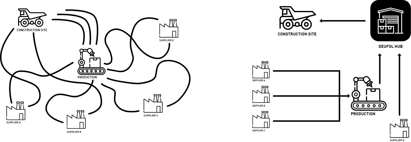 DEUFOL-HUB-Solution Darstellung