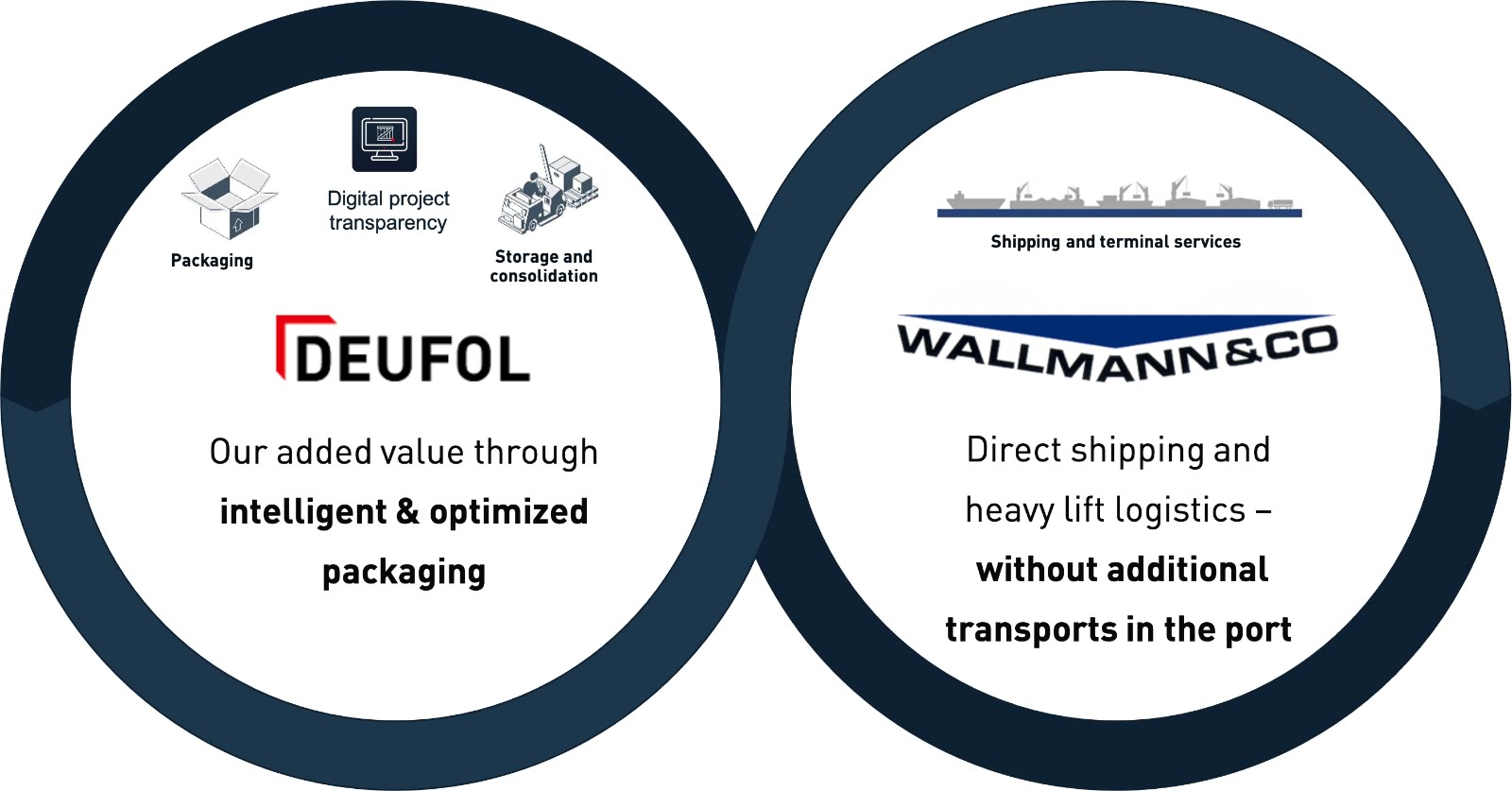 Visualisierung der DEUFOL und Wallmann Übernahme