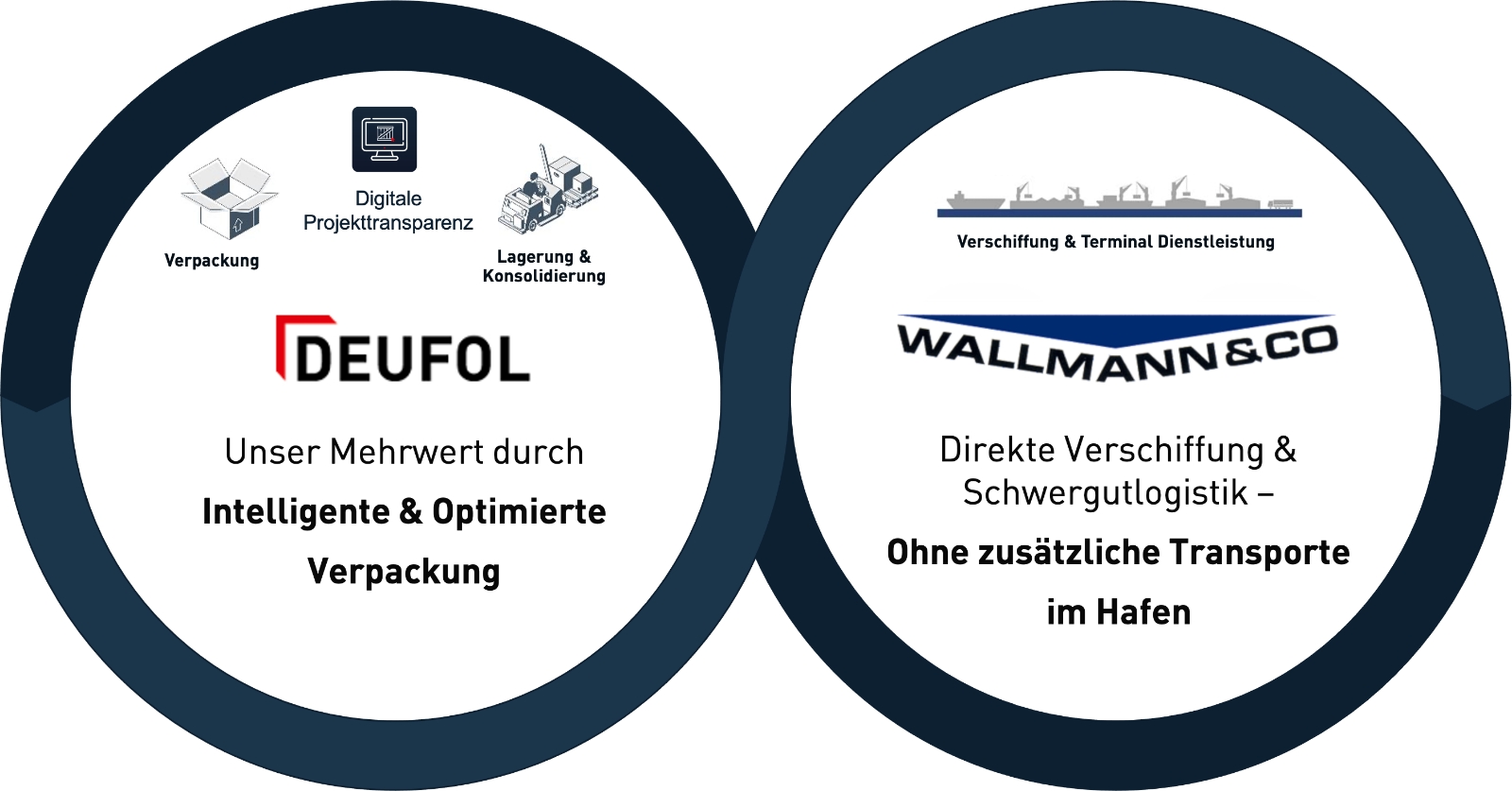Visualisierung der DEUFOL und Wallmann Übernahme